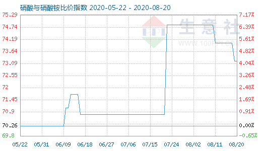 8月20日硝酸與硝酸銨比價指數圖