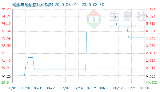 8月30日硝酸與硝酸銨比價指數圖