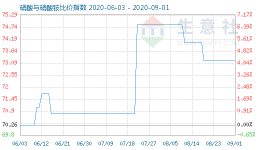 9月1日硝酸與硝酸銨比價指數圖