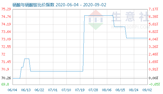 9月2日硝酸與硝酸銨比價指數圖