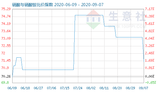 9月7日硝酸與硝酸銨比價指數(shù)圖