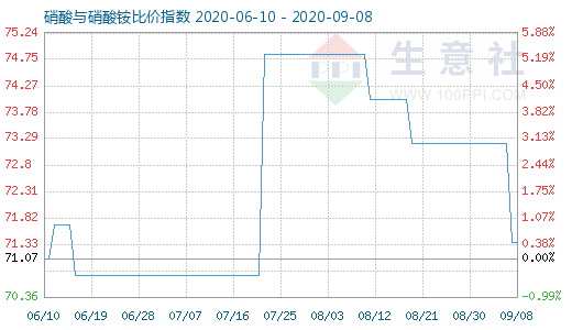 9月8日硝酸與硝酸銨比價指數圖