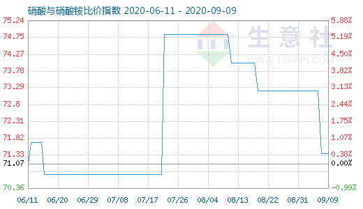 9月9日硝酸與硝酸銨比價指數圖