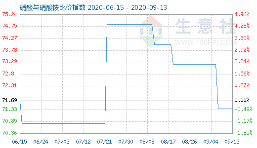 9月13日硝酸與硝酸銨比價指數圖
