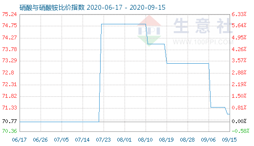 9月15日硝酸與硝酸銨比價指數圖