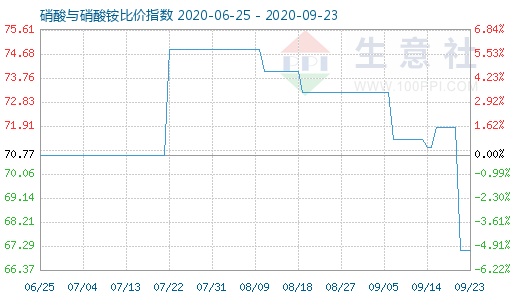 9月23日硝酸與硝酸銨比價指數圖