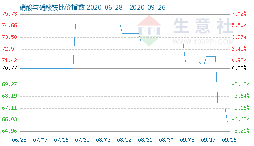 9月26日硝酸與硝酸銨比價指數(shù)圖