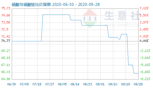 9月28日硝酸與硝酸銨比價(jià)指數(shù)圖