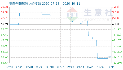 10月11日硝酸與硝酸銨比價指數圖