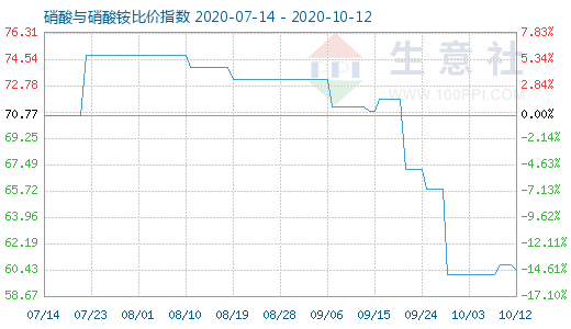 10月12日硝酸與硝酸銨比價指數圖
