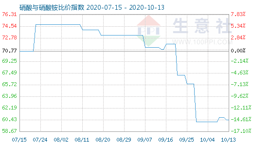 10月13日硝酸與硝酸銨比價指數圖