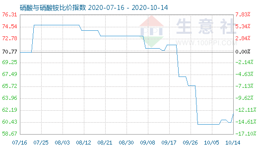 10月14日硝酸與硝酸銨比價指數圖