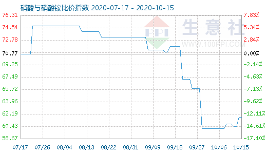10月15日硝酸與硝酸銨比價指數圖