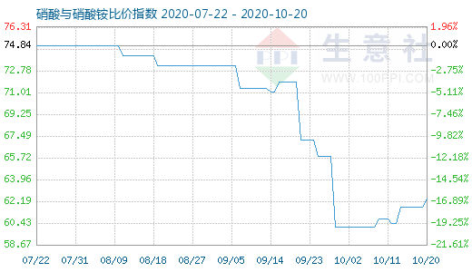 10月20日硝酸與硝酸銨比價指數圖