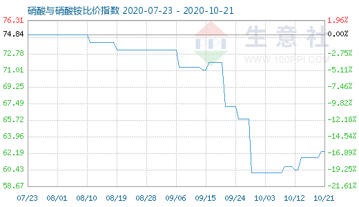 10月21日硝酸與硝酸銨比價指數圖