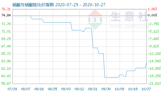 10月27日硝酸與硝酸銨比價(jià)指數(shù)圖