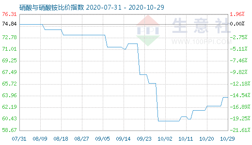 10月29日硝酸與硝酸銨比價(jià)指數(shù)圖