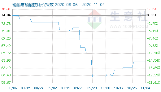 11月4日硝酸與硝酸銨比價指數圖