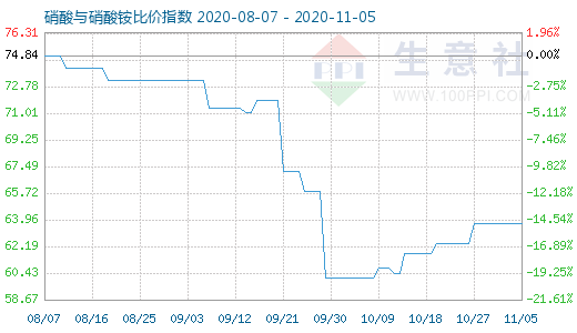 11月5日硝酸與硝酸銨比價指數圖