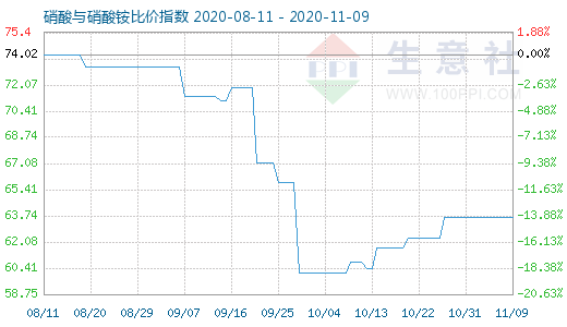 11月9日硝酸與硝酸銨比價指數圖
