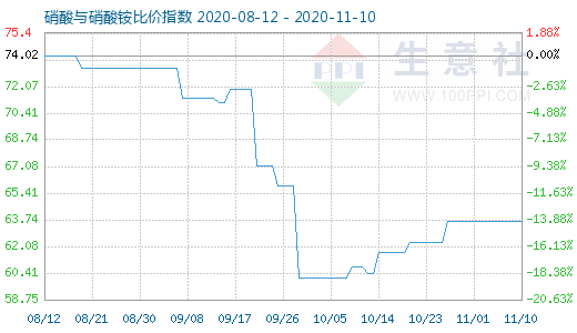 11月10日硝酸與硝酸銨比價指數圖