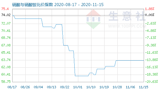 11月15日硝酸與硝酸銨比價指數圖