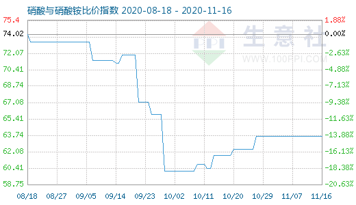 11月16日硝酸與硝酸銨比價指數圖