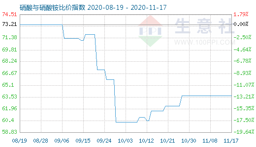 11月17日硝酸與硝酸銨比價指數圖