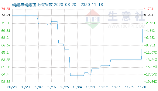 11月18日硝酸與硝酸銨比價指數圖