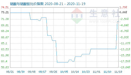 11月19日硝酸與硝酸銨比價指數(shù)圖