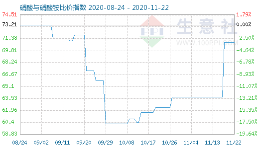 11月22日硝酸與硝酸銨比價(jià)指數(shù)圖