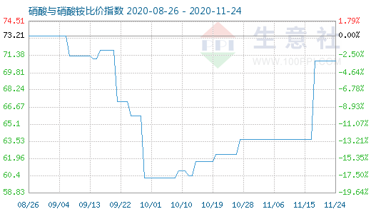 11月24日硝酸與硝酸銨比價(jià)指數(shù)圖