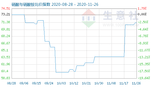 11月26日硝酸與硝酸銨比價指數(shù)圖