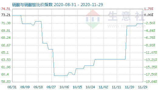 11月29日硝酸與硝酸銨比價指數圖