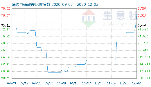 12月2日硝酸與硝酸銨比價指數圖