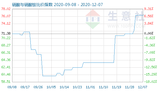 12月7日硝酸與硝酸銨比價指數圖