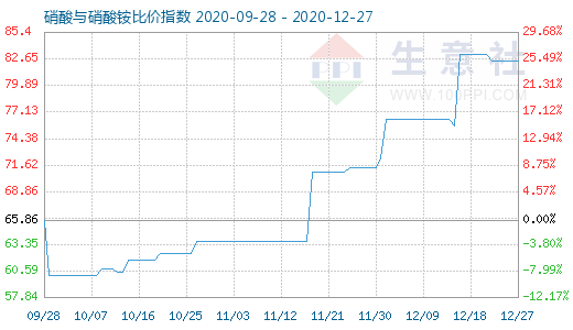 12月27日硝酸與硝酸銨比價(jià)指數(shù)圖