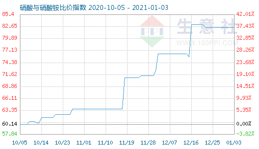 1月3日硝酸與硝酸銨比價指數圖