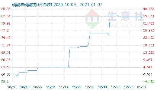 1月7日硝酸與硝酸銨比價指數圖