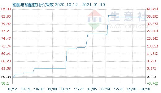 1月10日硝酸與硝酸銨比價指數圖