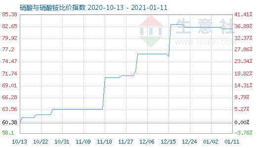 1月11日硝酸與硝酸銨比價指數圖