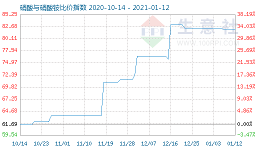 1月12日硝酸與硝酸銨比價指數圖