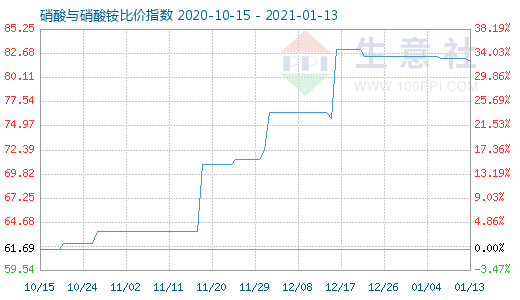 1月13日硝酸與硝酸銨比價指數圖