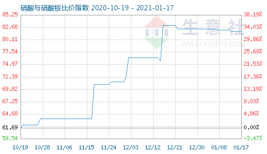1月17日硝酸與硝酸銨比價指數圖