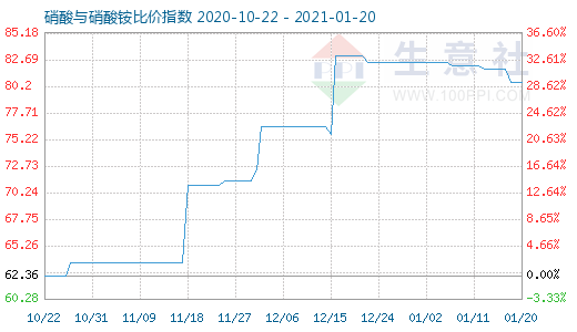 1月20日硝酸與硝酸銨比價(jià)指數(shù)圖