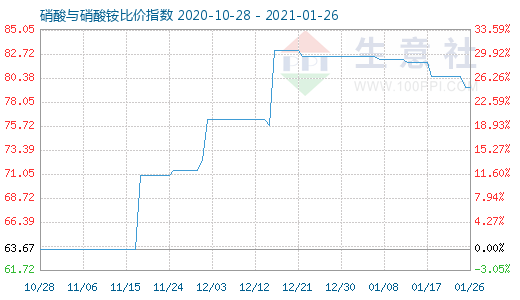 1月26日硝酸與硝酸銨比價指數圖