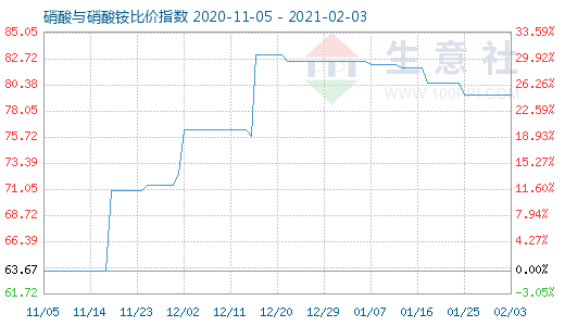 2月3日硝酸與硝酸銨比價指數(shù)圖