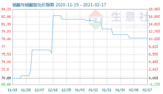 2月17日硝酸與硝酸銨比價指數圖
