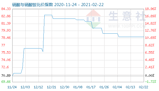2月22日硝酸與硝酸銨比價指數圖