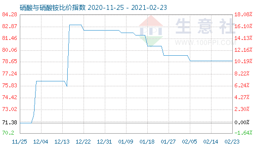 2月23日硝酸與硝酸銨比價指數圖